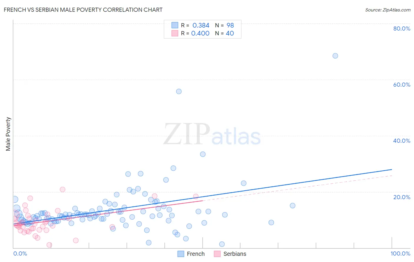 French vs Serbian Male Poverty