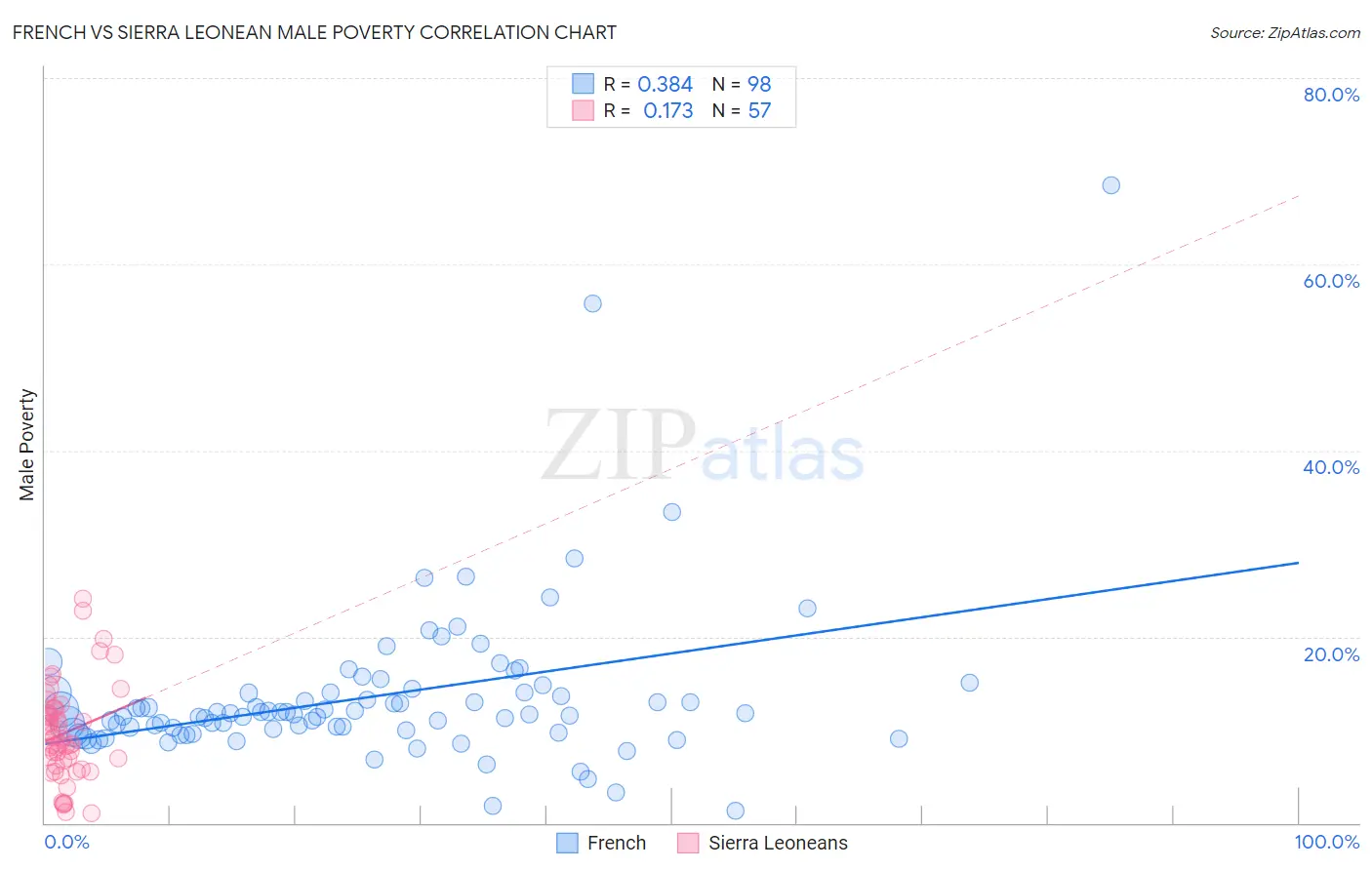 French vs Sierra Leonean Male Poverty