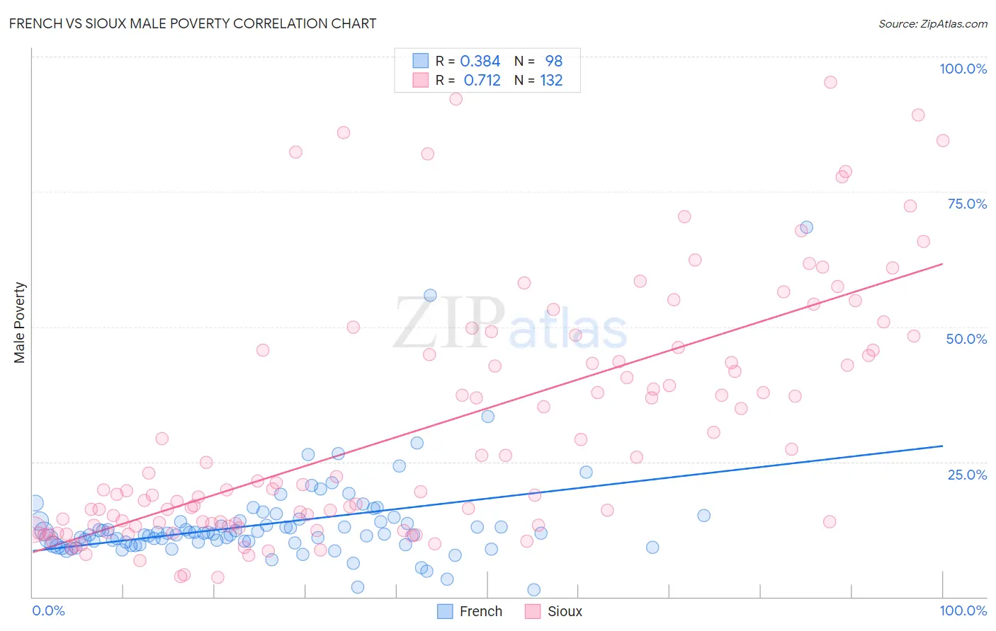 French vs Sioux Male Poverty