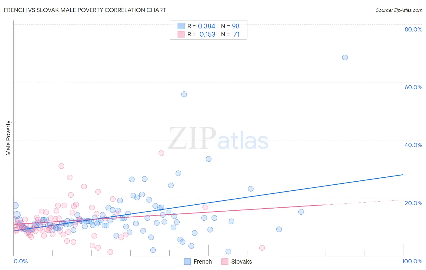 French vs Slovak Male Poverty