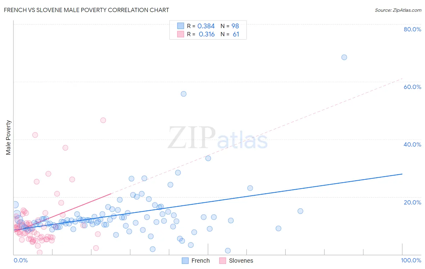 French vs Slovene Male Poverty
