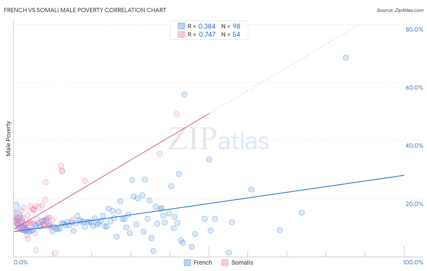 French vs Somali Male Poverty