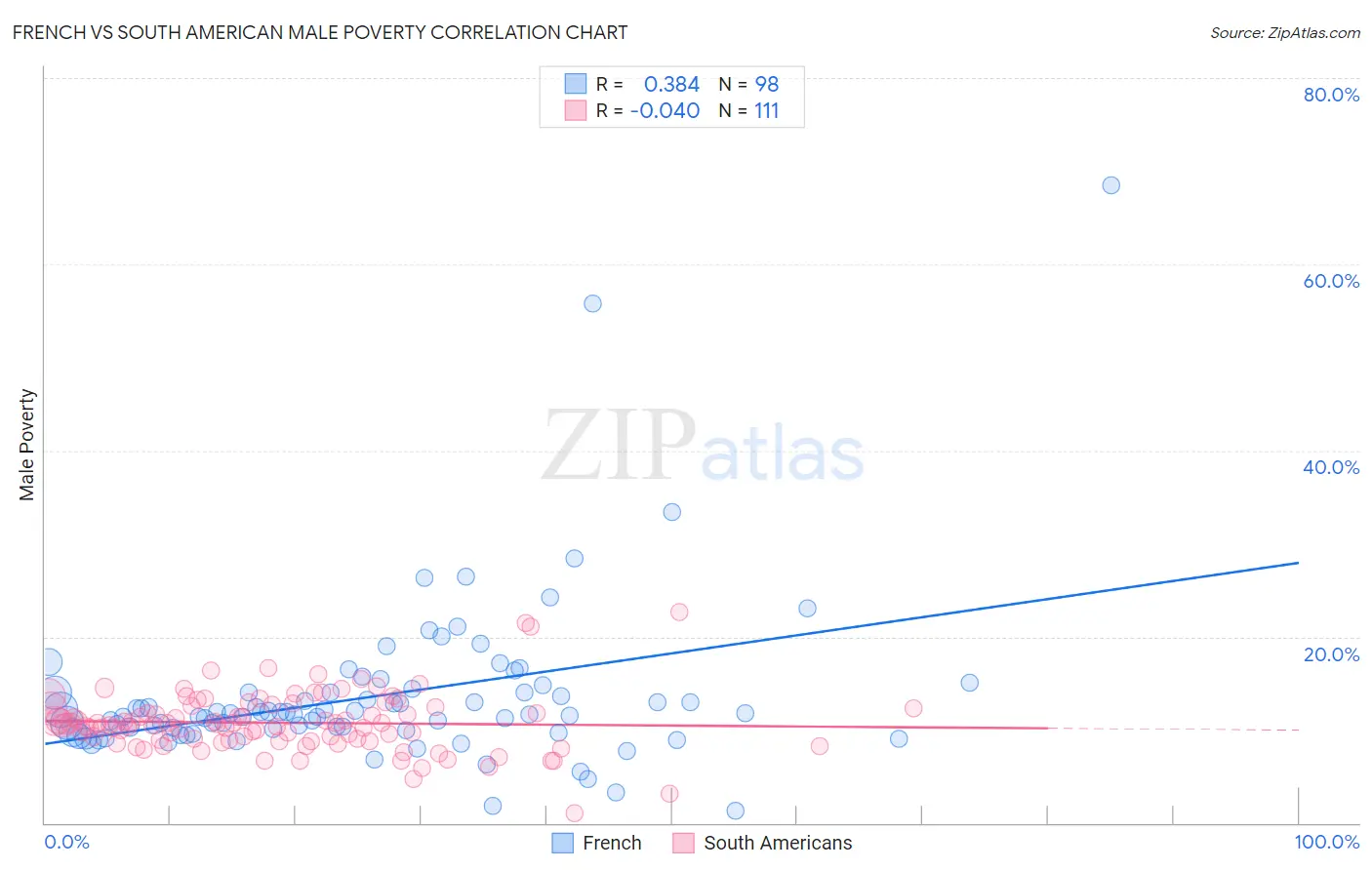 French vs South American Male Poverty