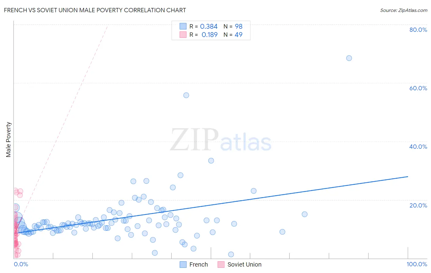 French vs Soviet Union Male Poverty