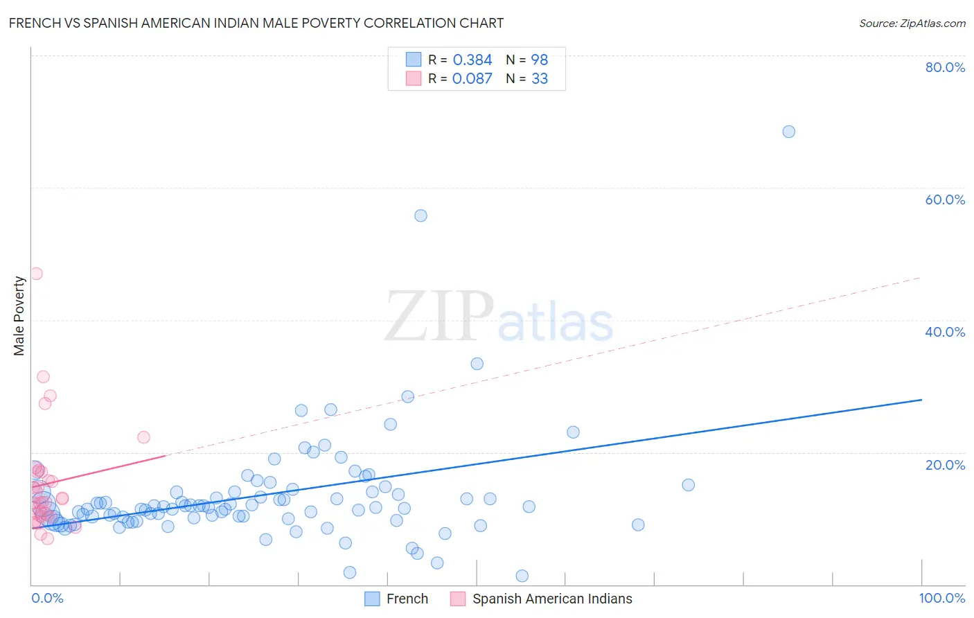 French vs Spanish American Indian Male Poverty