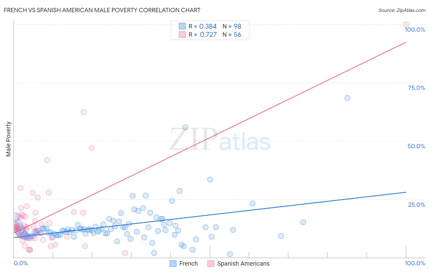 French vs Spanish American Male Poverty
