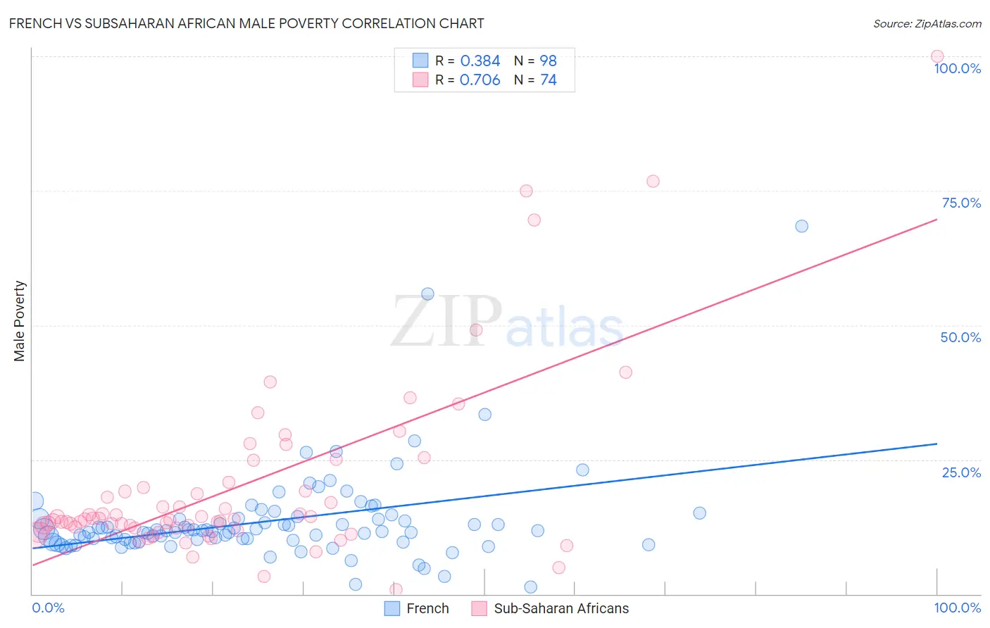French vs Subsaharan African Male Poverty