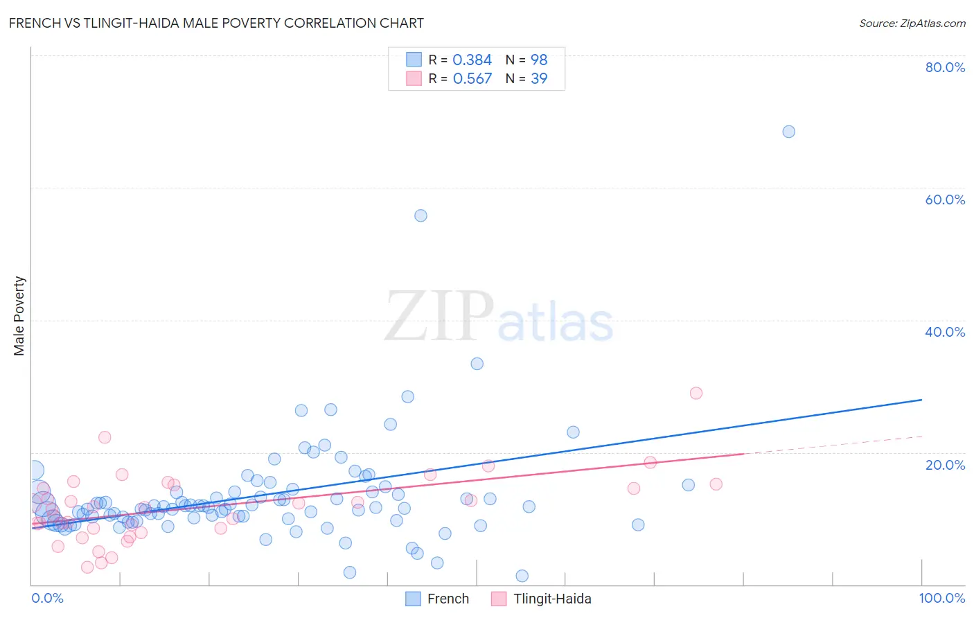 French vs Tlingit-Haida Male Poverty