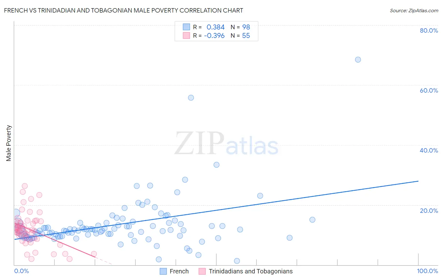 French vs Trinidadian and Tobagonian Male Poverty