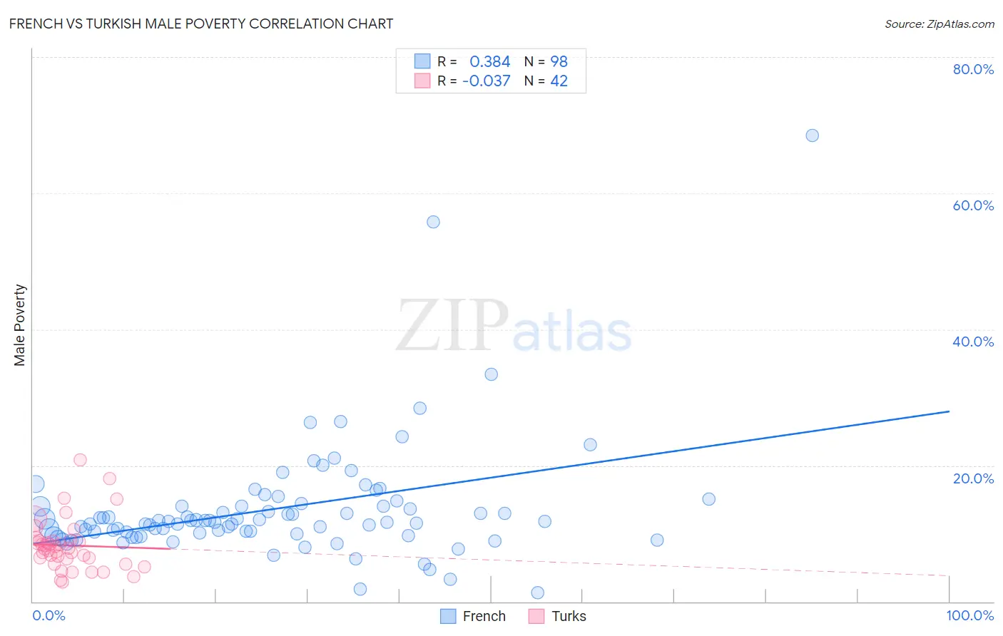 French vs Turkish Male Poverty