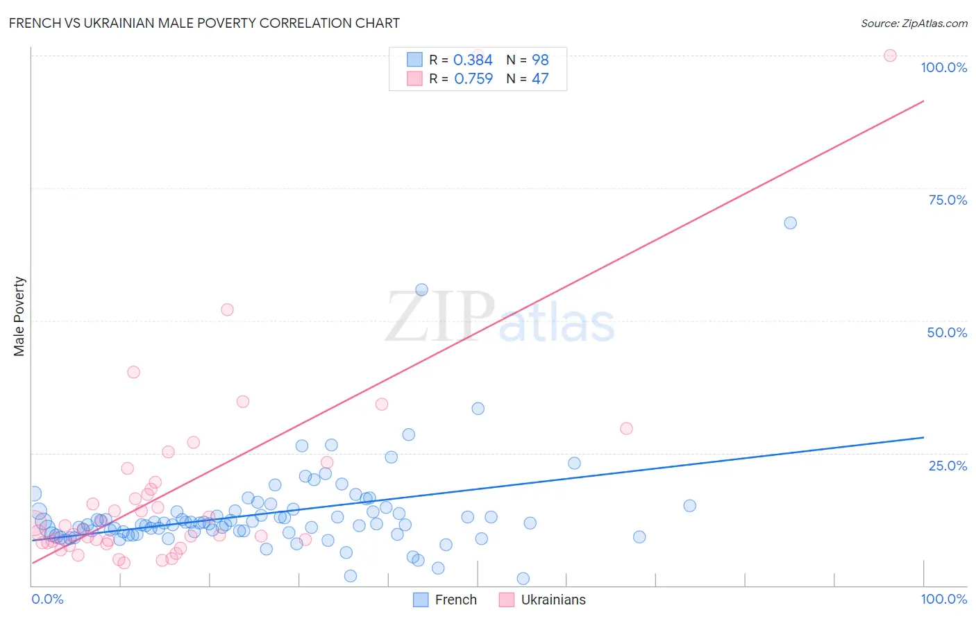 French vs Ukrainian Male Poverty