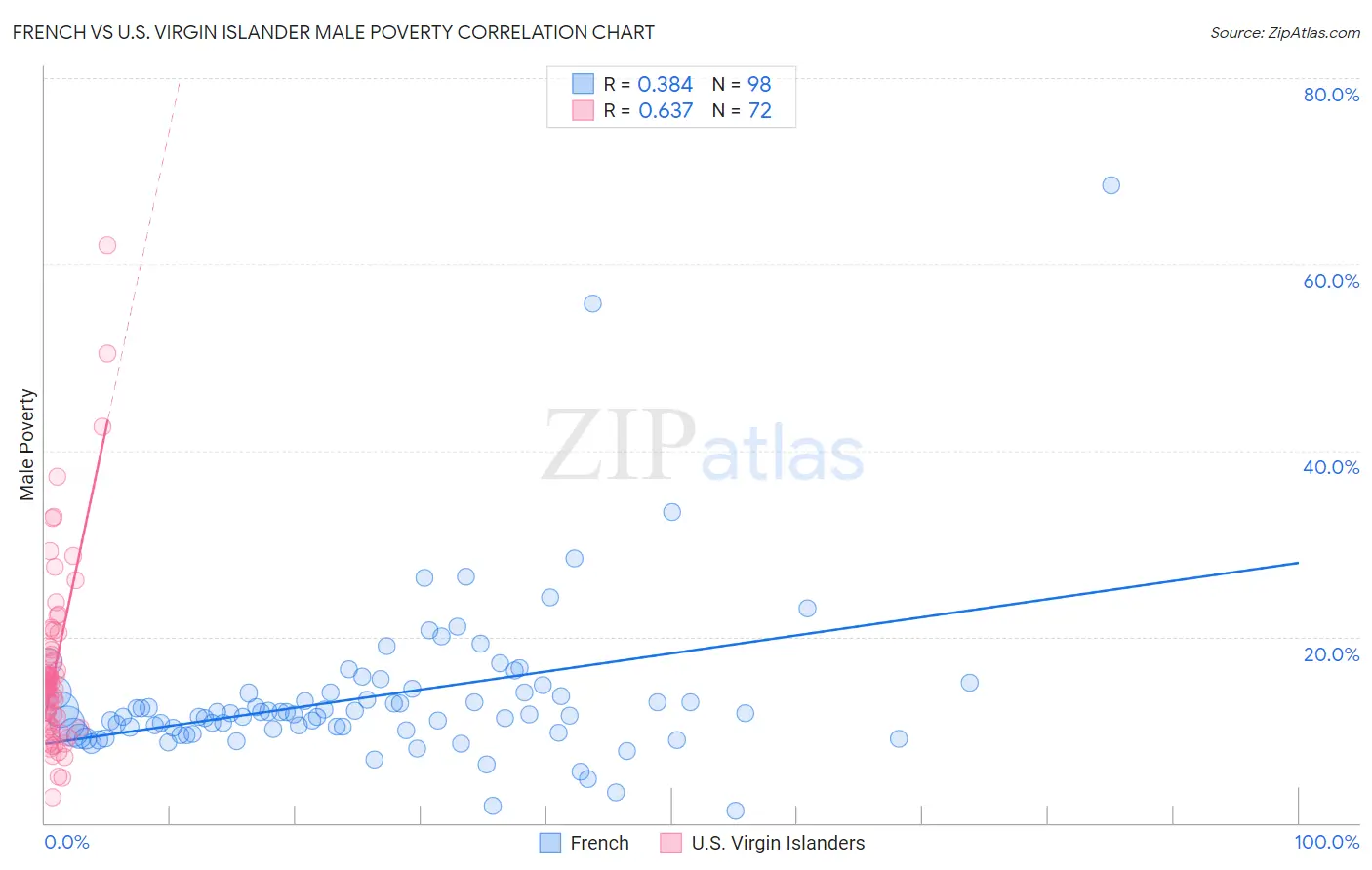 French vs U.S. Virgin Islander Male Poverty