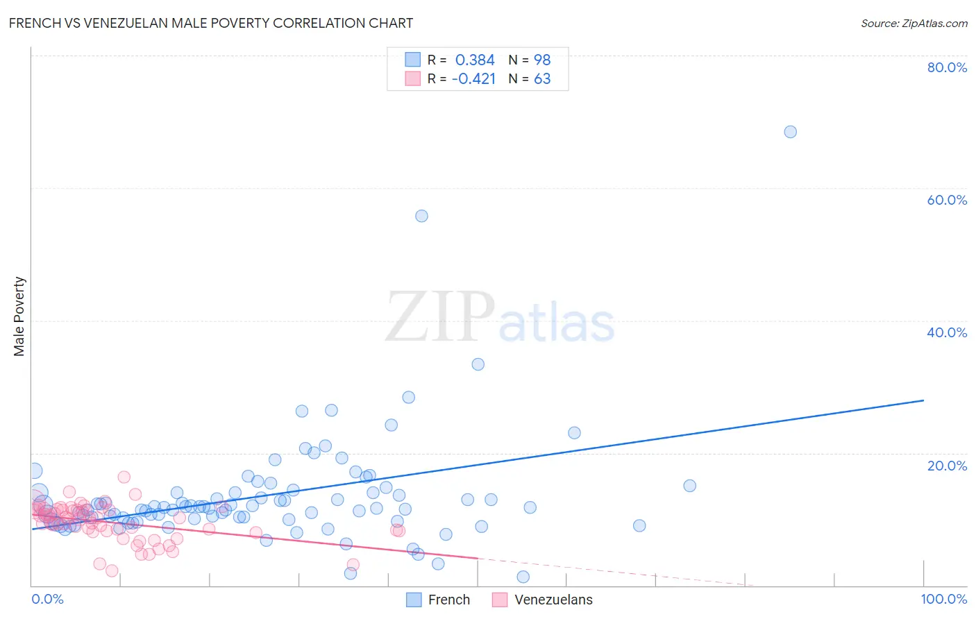 French vs Venezuelan Male Poverty