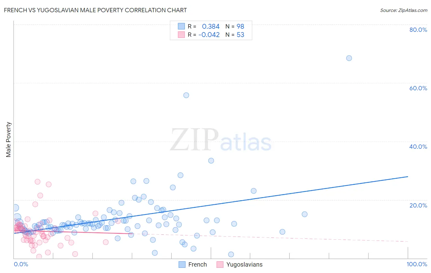 French vs Yugoslavian Male Poverty
