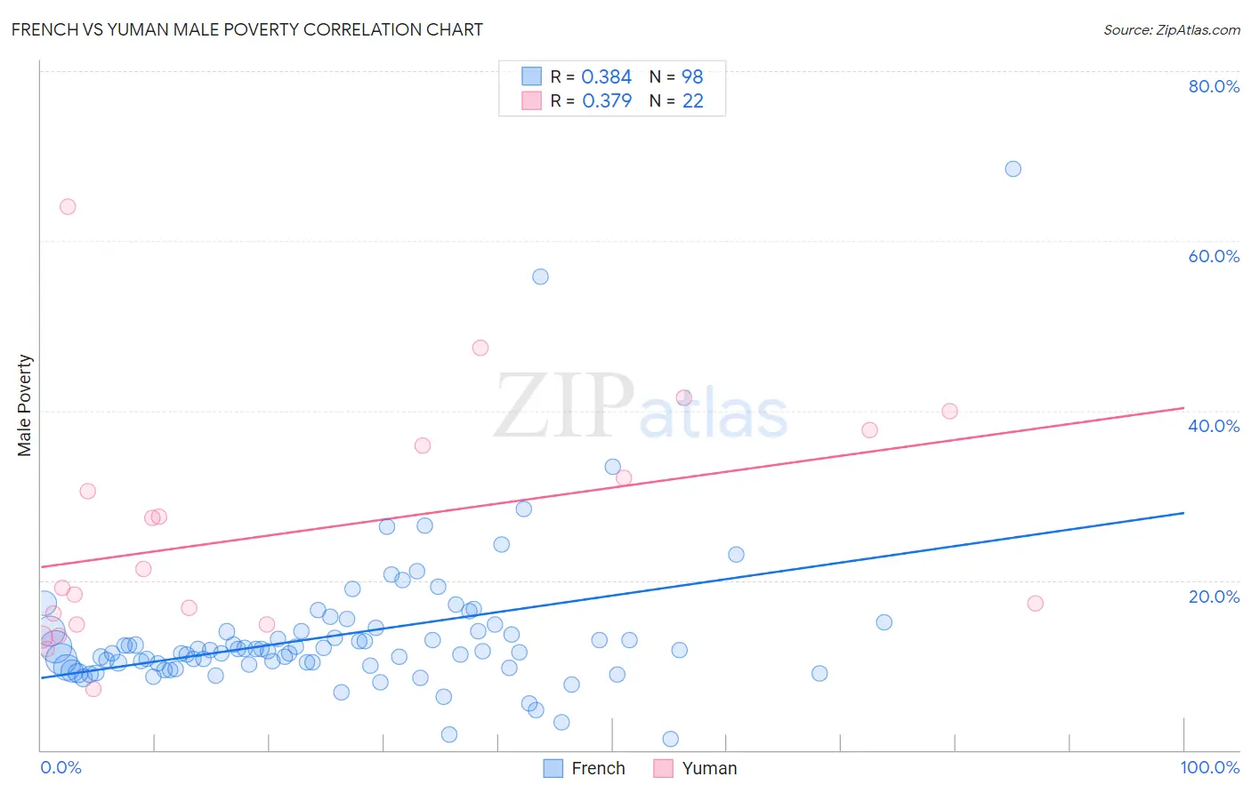 French vs Yuman Male Poverty