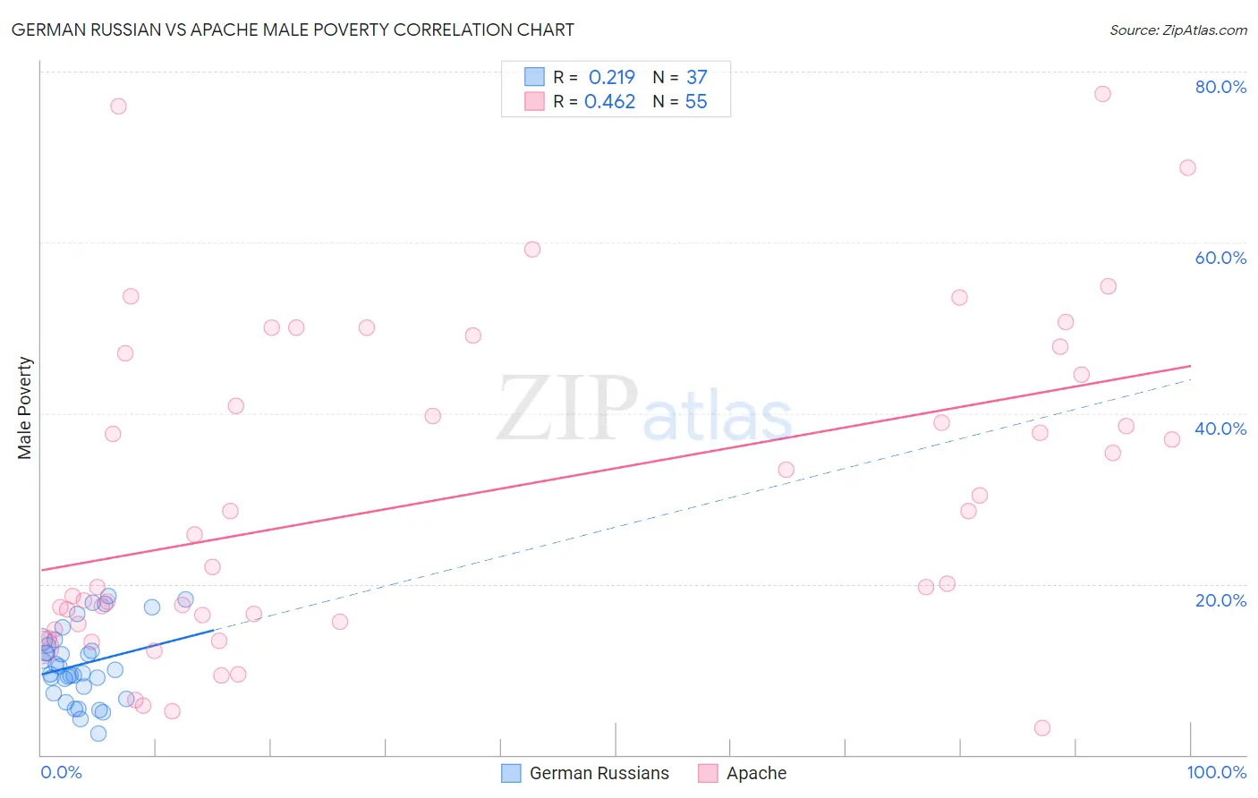 German Russian vs Apache Male Poverty