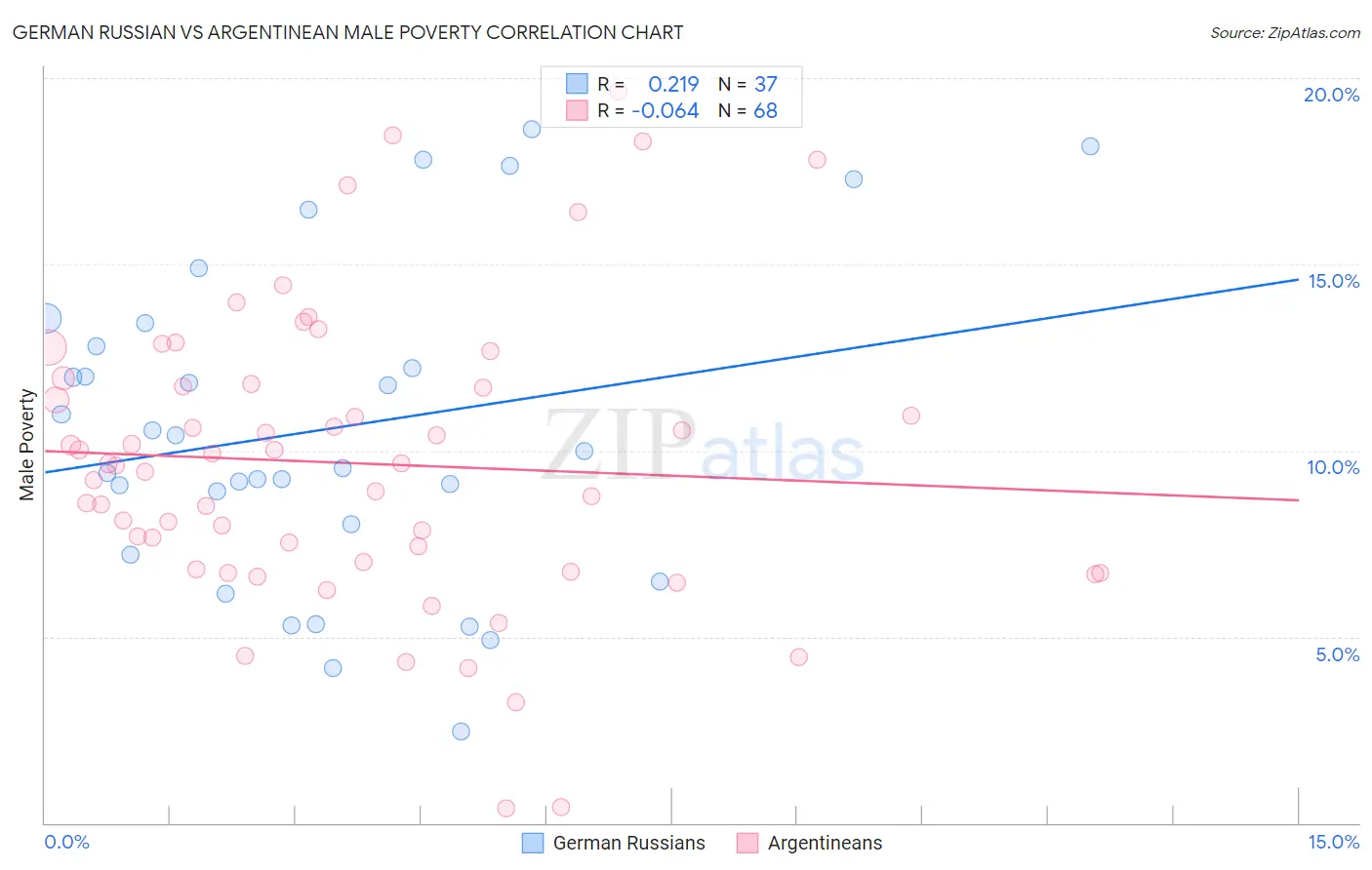 German Russian vs Argentinean Male Poverty