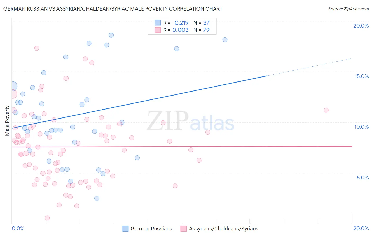 German Russian vs Assyrian/Chaldean/Syriac Male Poverty