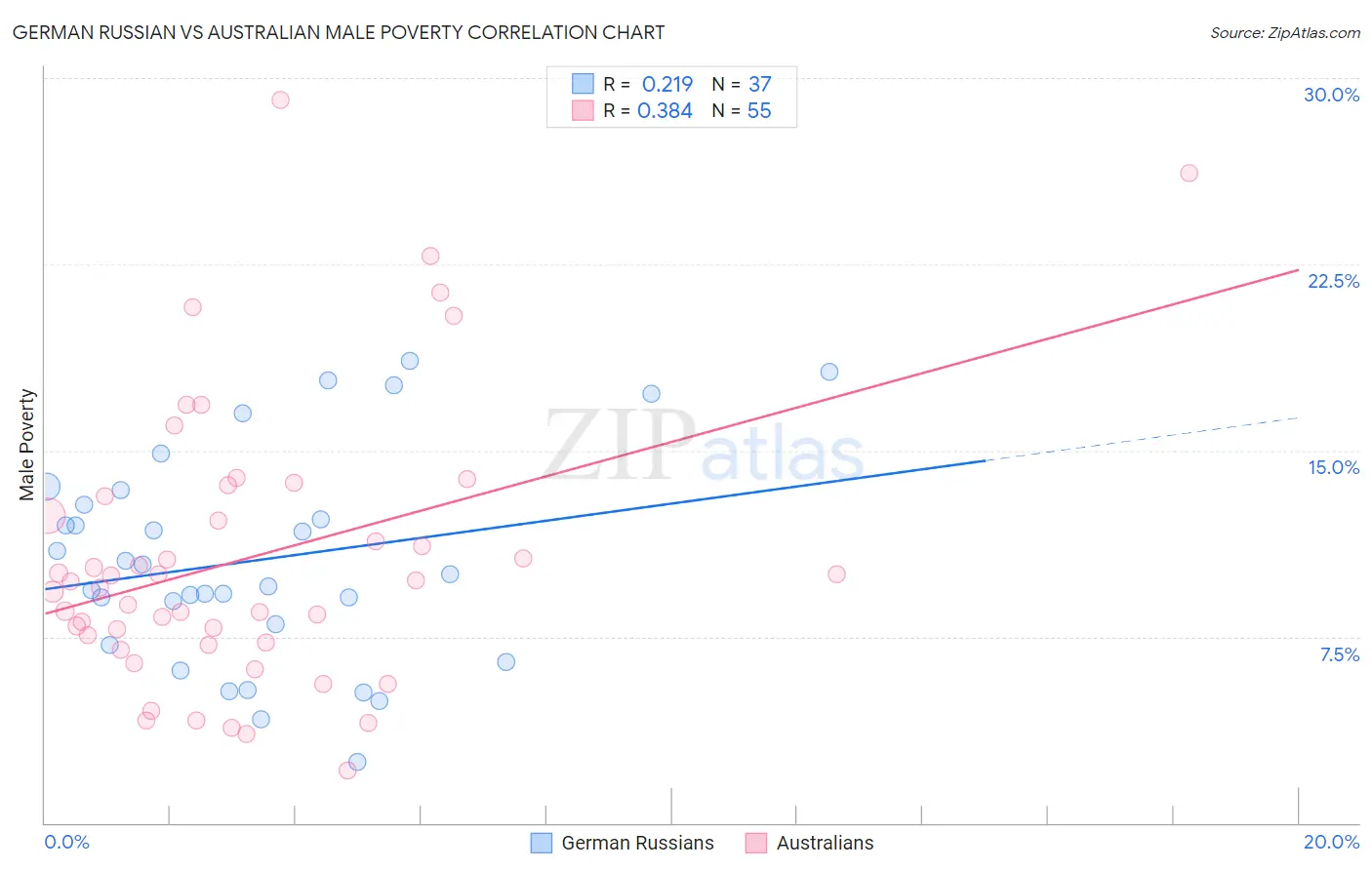 German Russian vs Australian Male Poverty