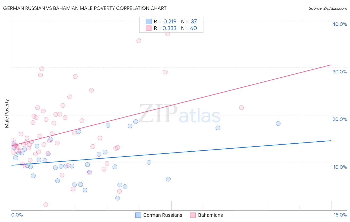 German Russian vs Bahamian Male Poverty