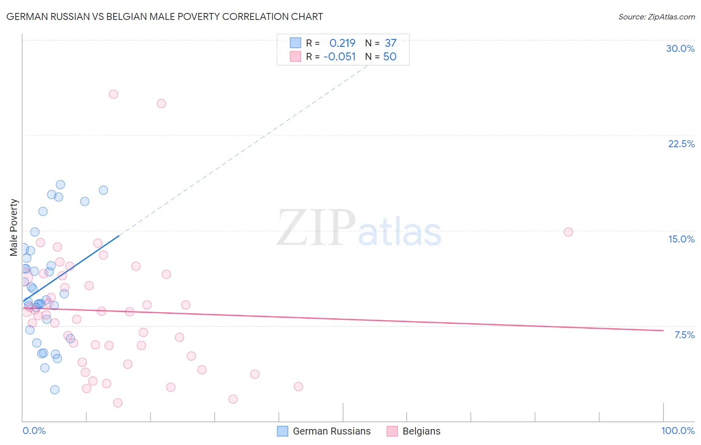 German Russian vs Belgian Male Poverty