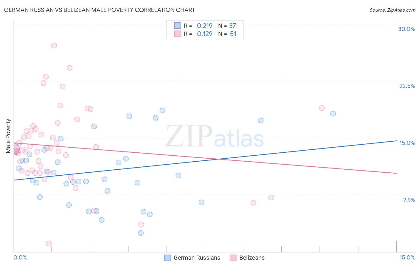 German Russian vs Belizean Male Poverty