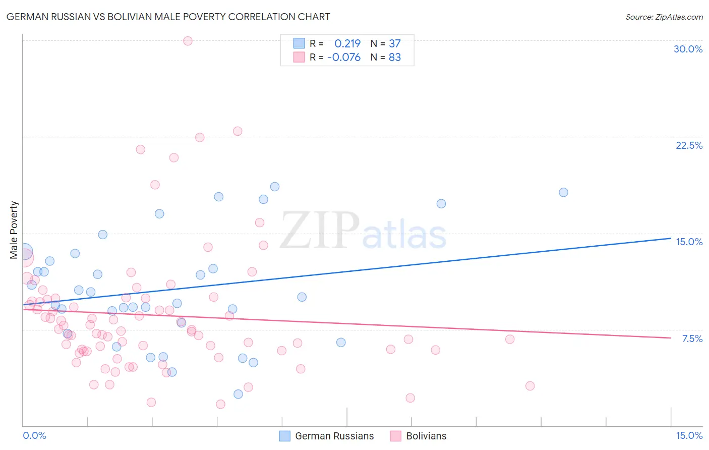 German Russian vs Bolivian Male Poverty