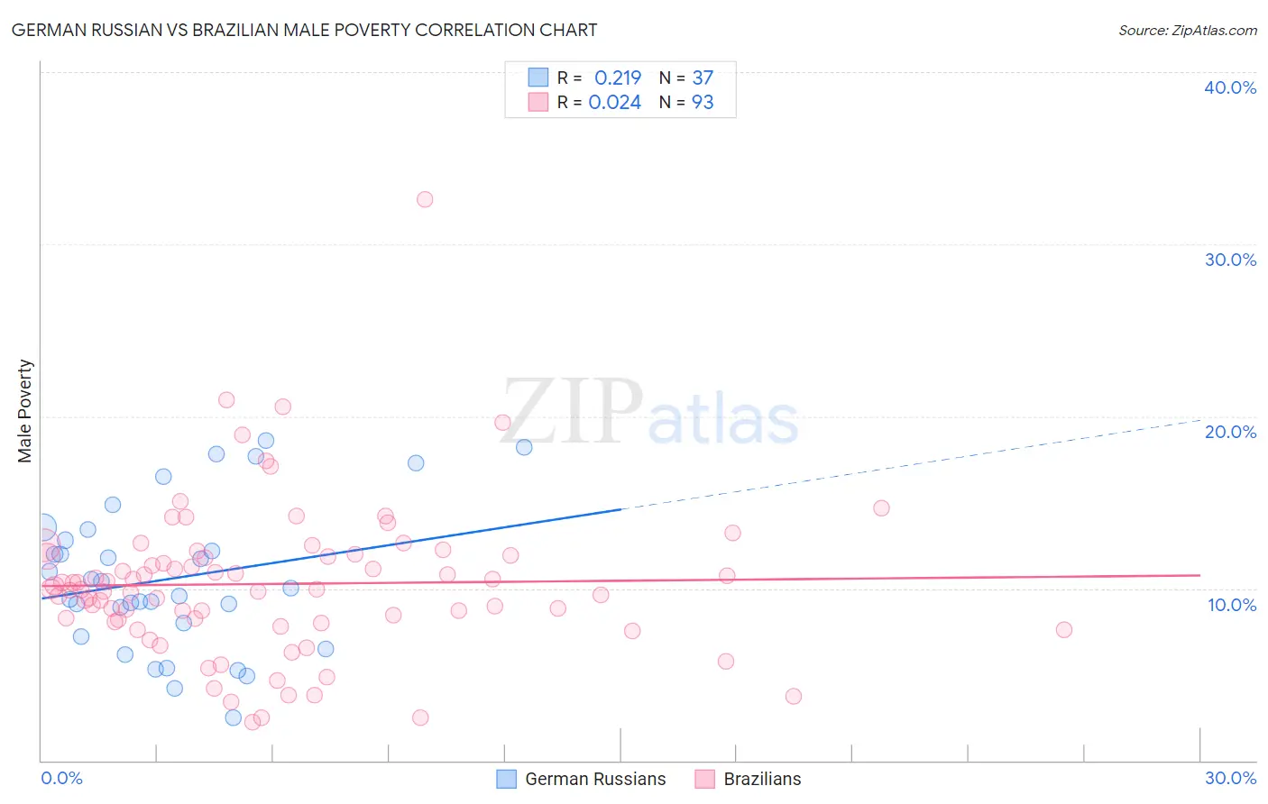 German Russian vs Brazilian Male Poverty