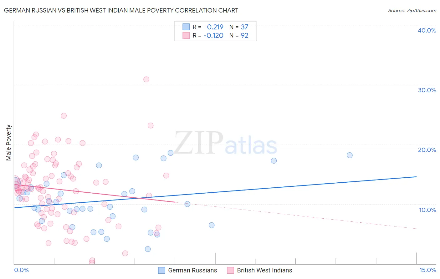 German Russian vs British West Indian Male Poverty