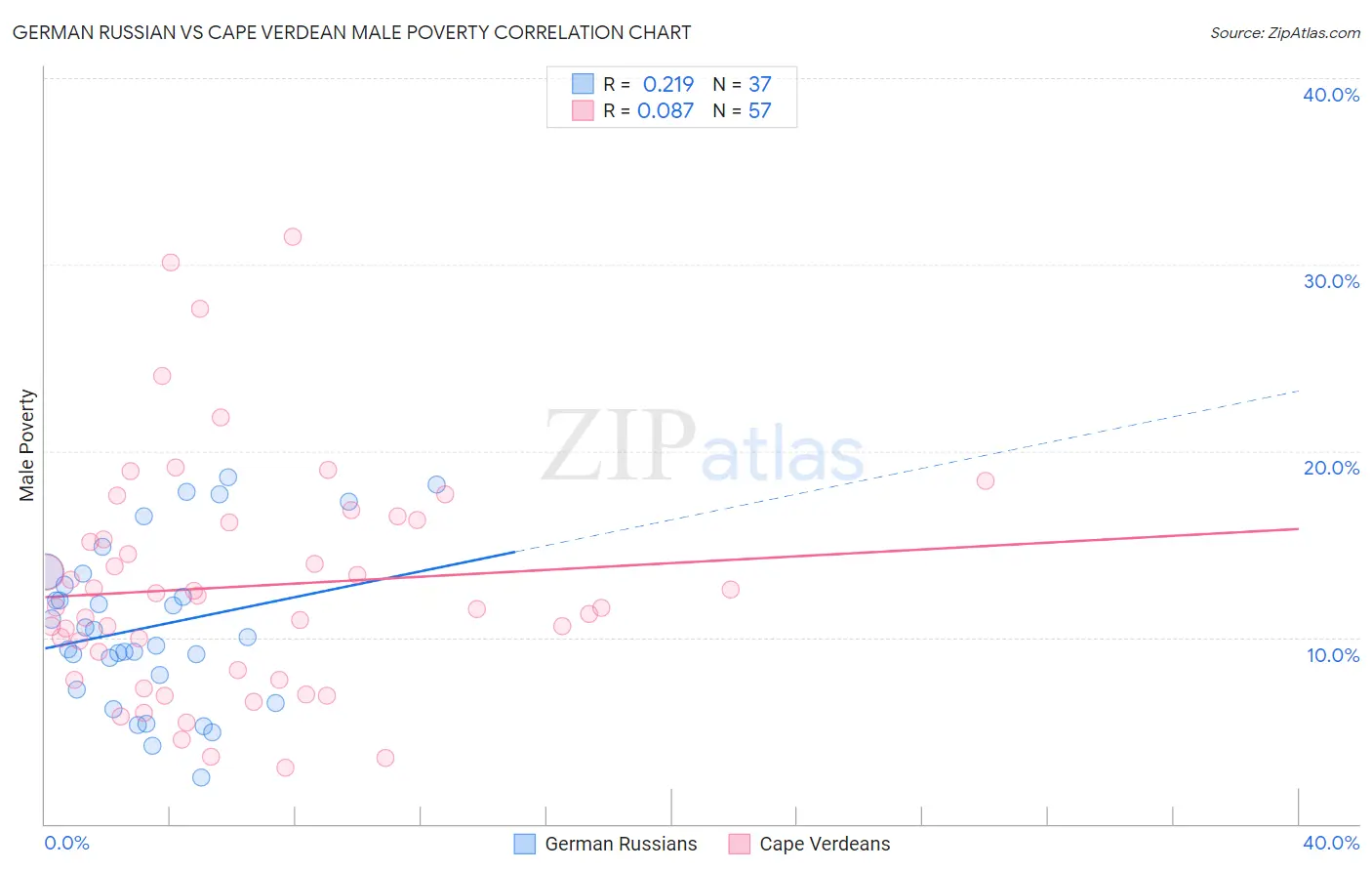 German Russian vs Cape Verdean Male Poverty