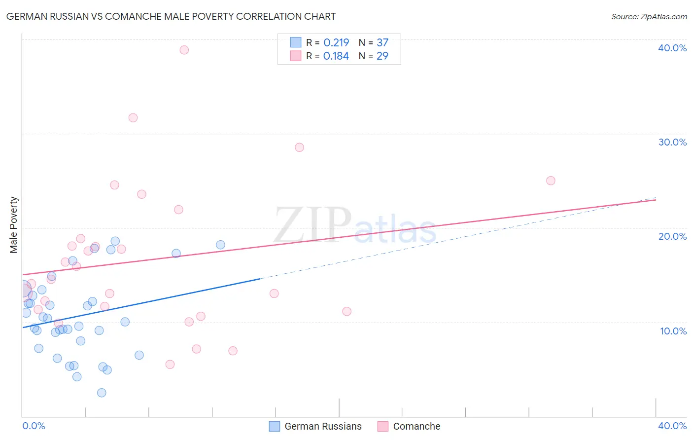 German Russian vs Comanche Male Poverty