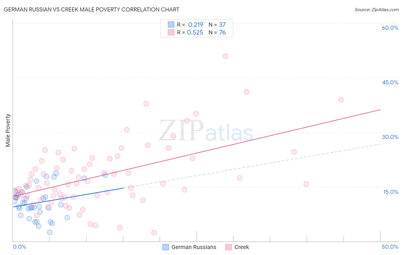German Russian vs Creek Male Poverty
