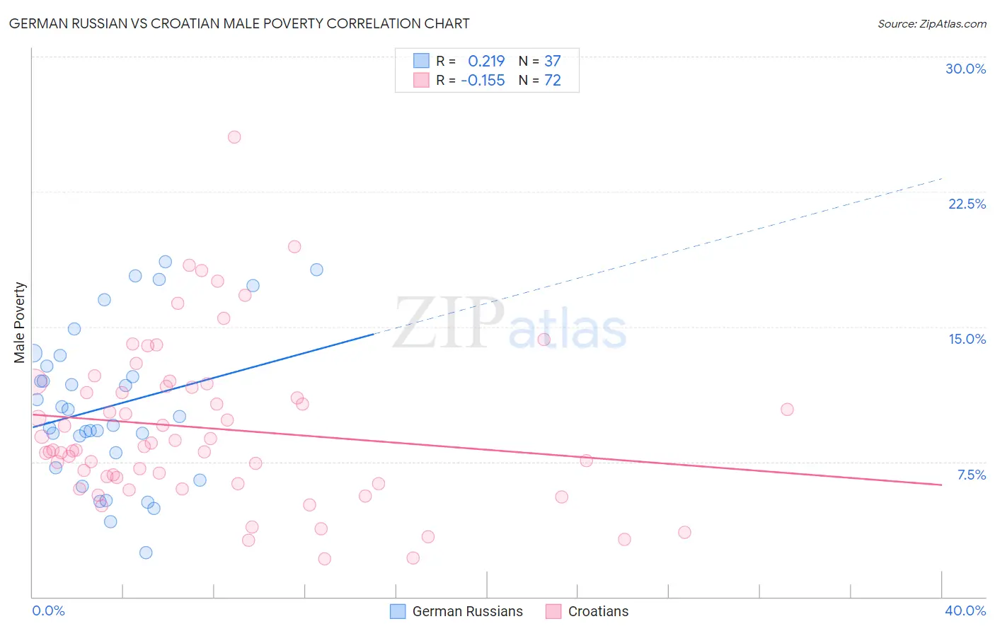 German Russian vs Croatian Male Poverty