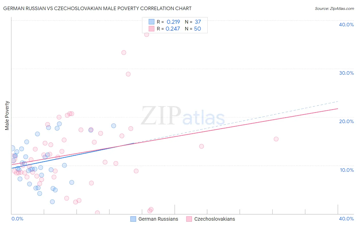 German Russian vs Czechoslovakian Male Poverty