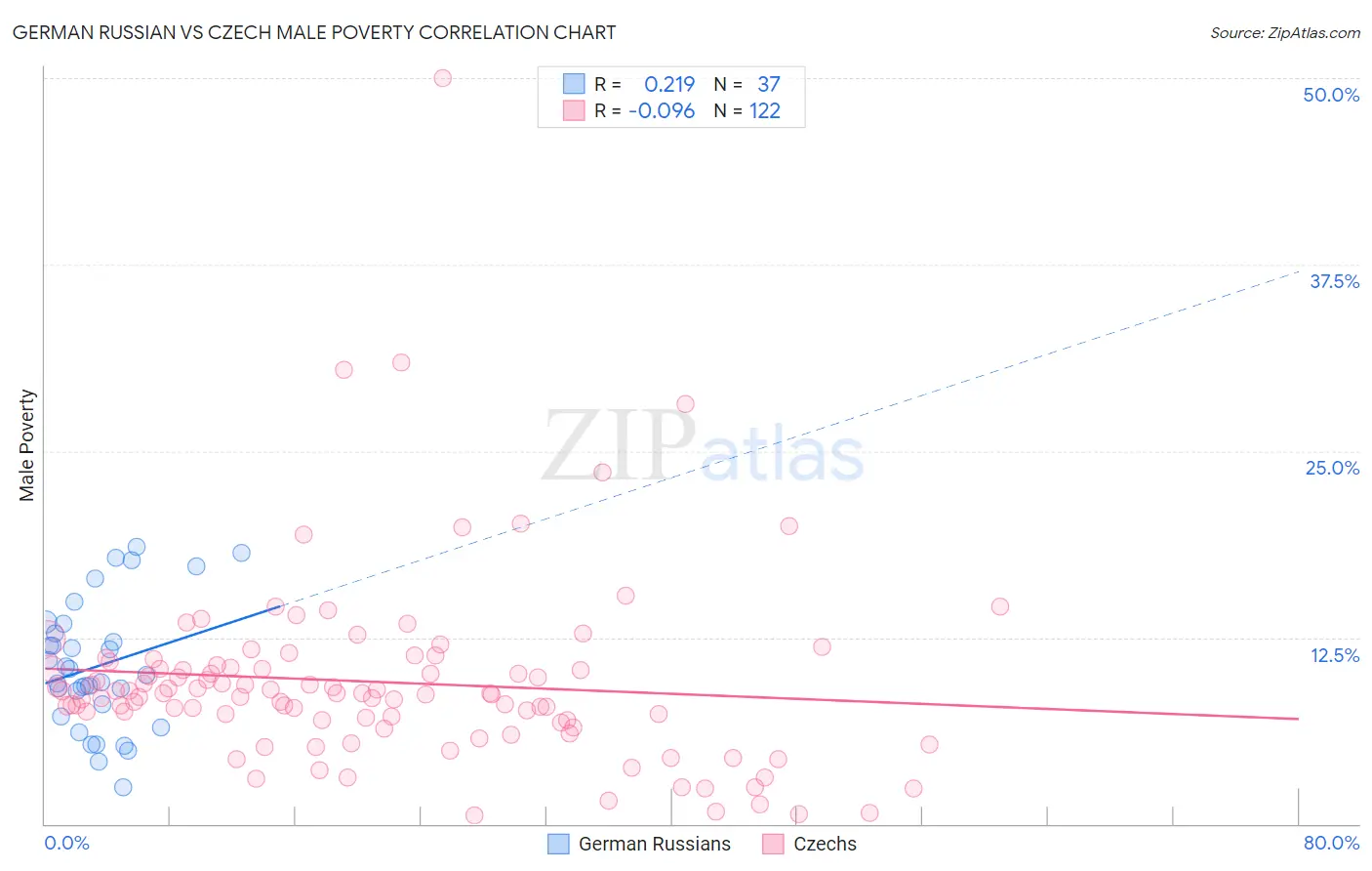 German Russian vs Czech Male Poverty