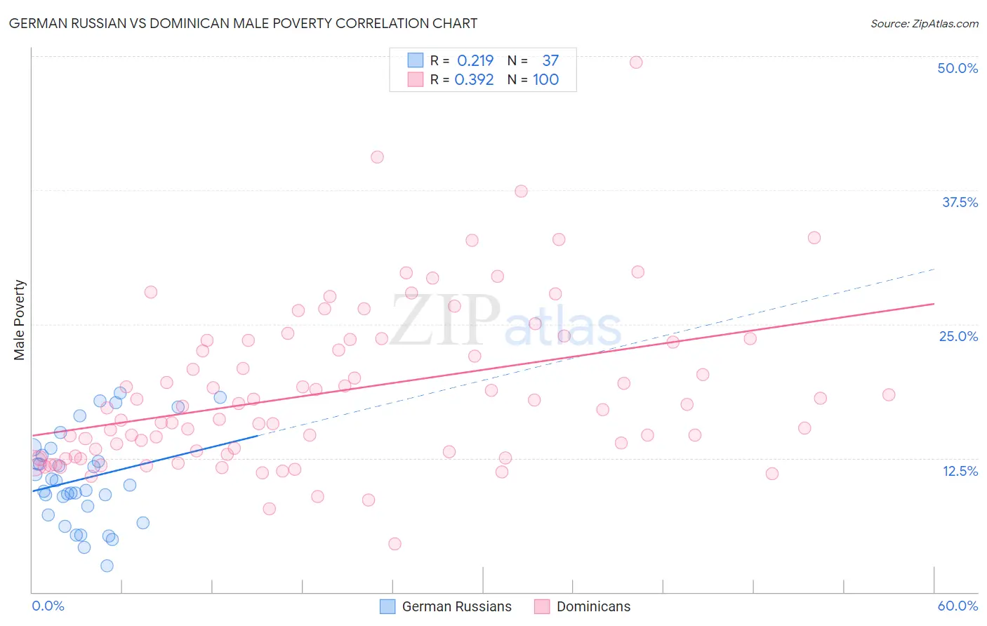 German Russian vs Dominican Male Poverty