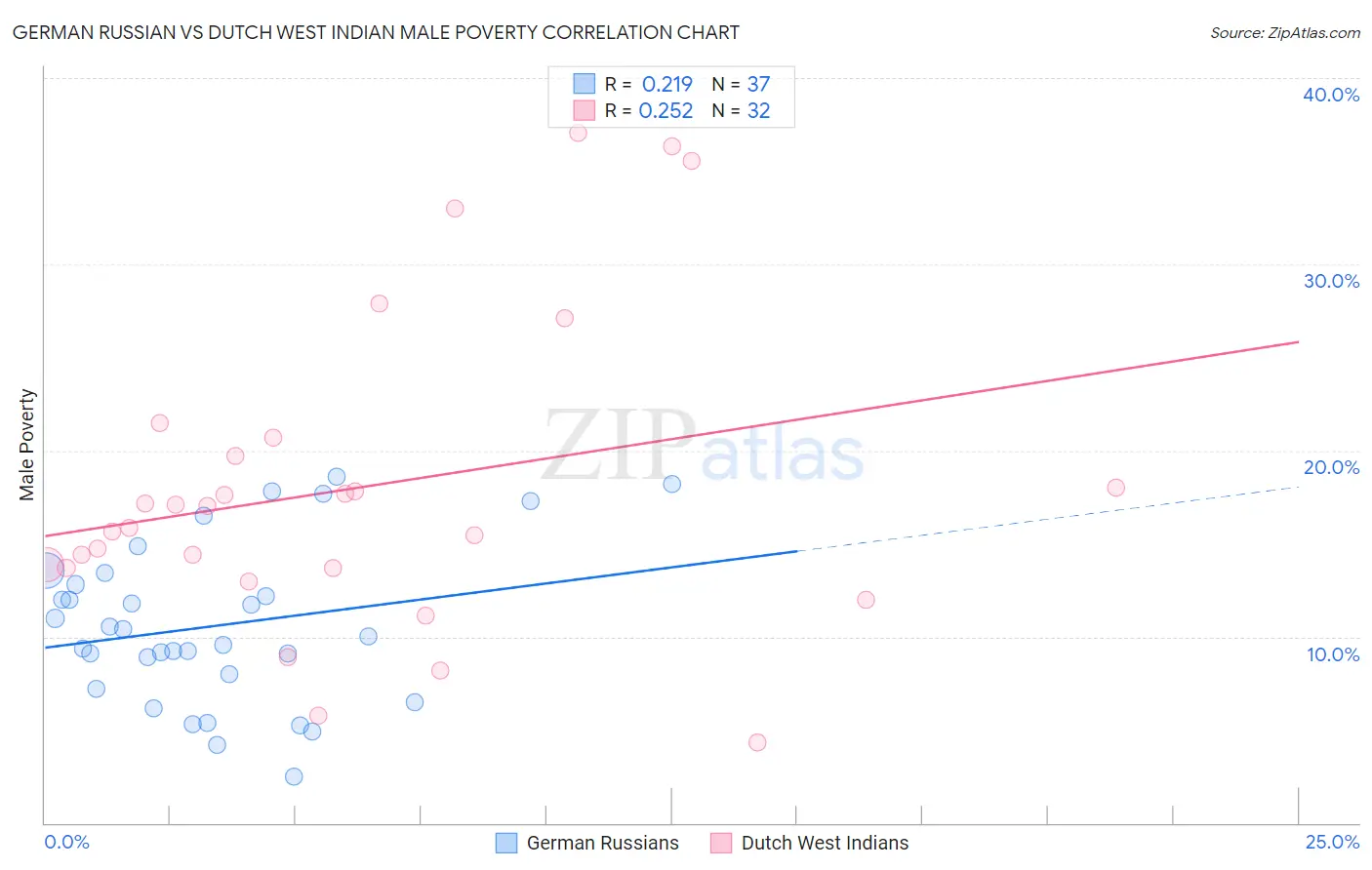 German Russian vs Dutch West Indian Male Poverty