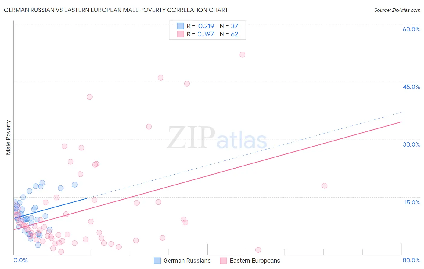 German Russian vs Eastern European Male Poverty