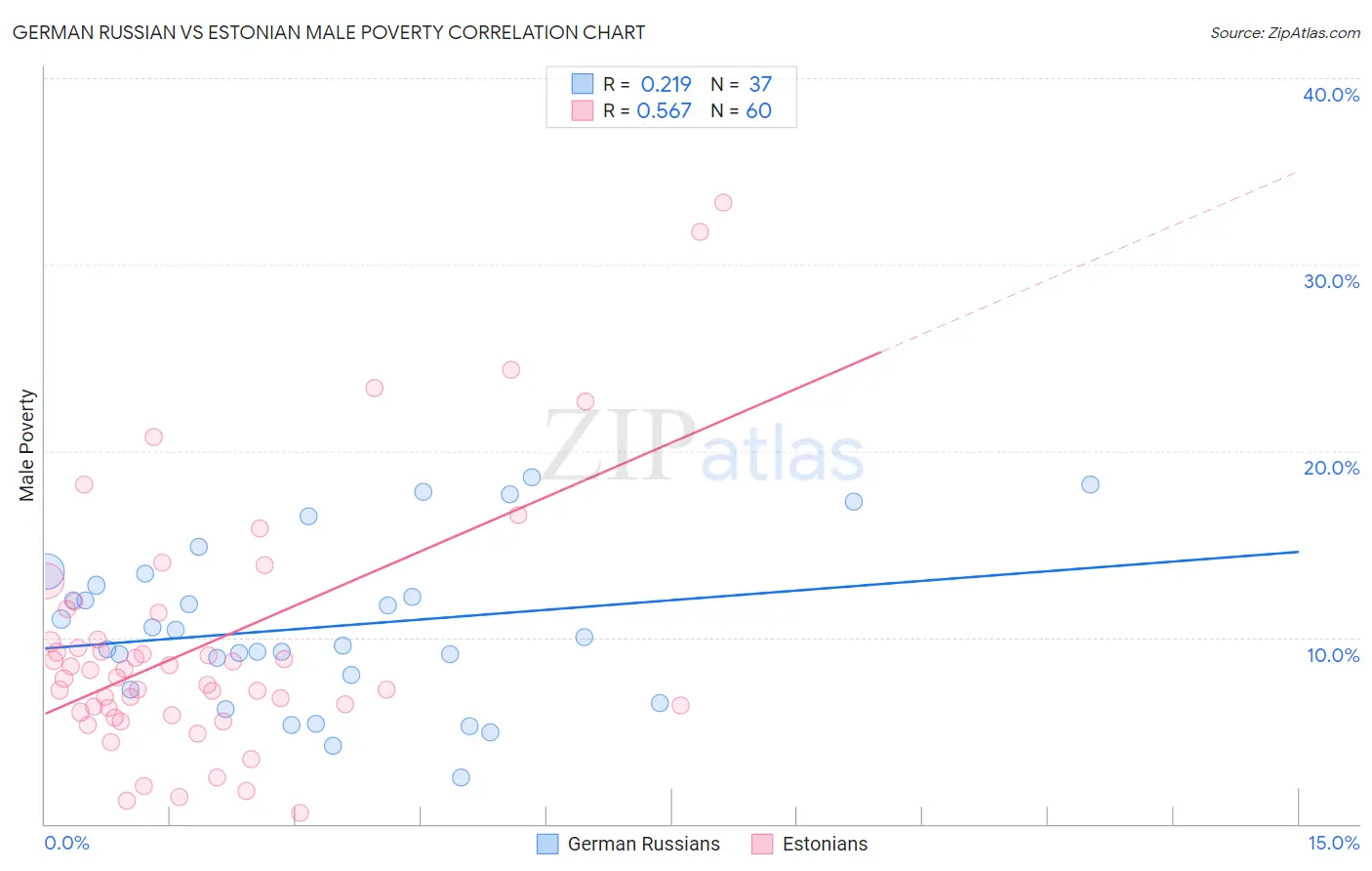 German Russian vs Estonian Male Poverty