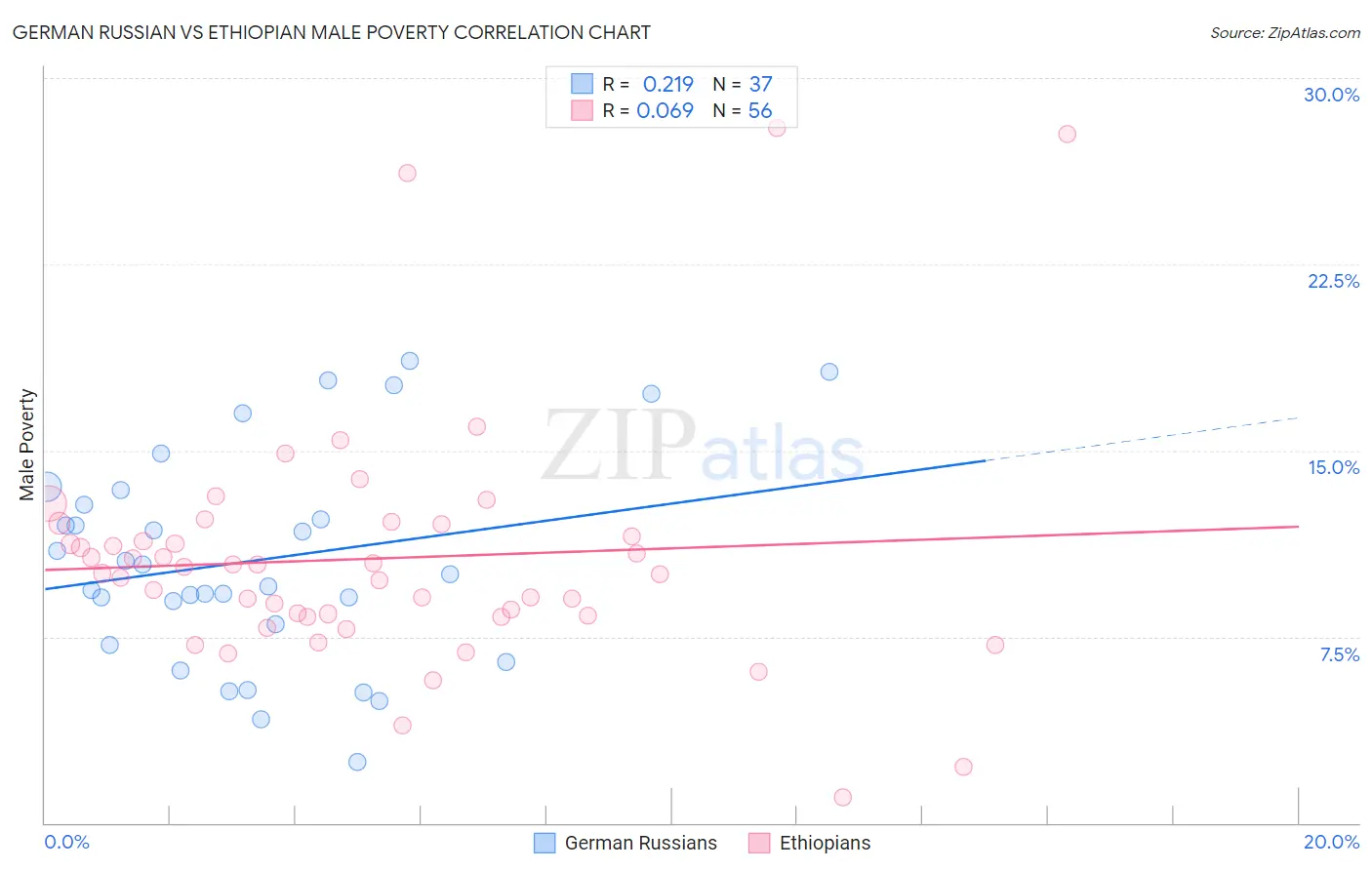 German Russian vs Ethiopian Male Poverty