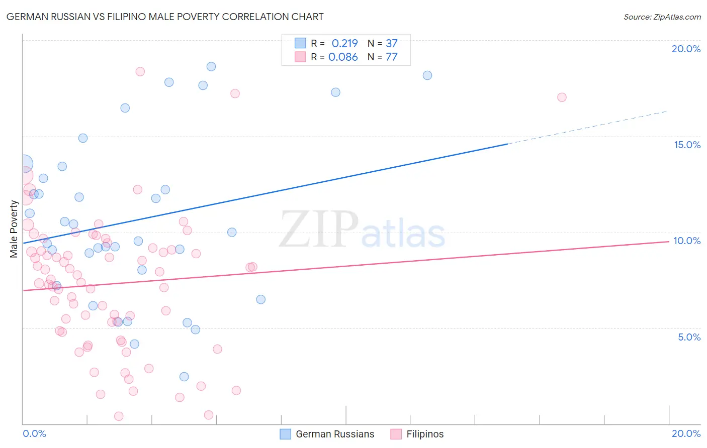 German Russian vs Filipino Male Poverty