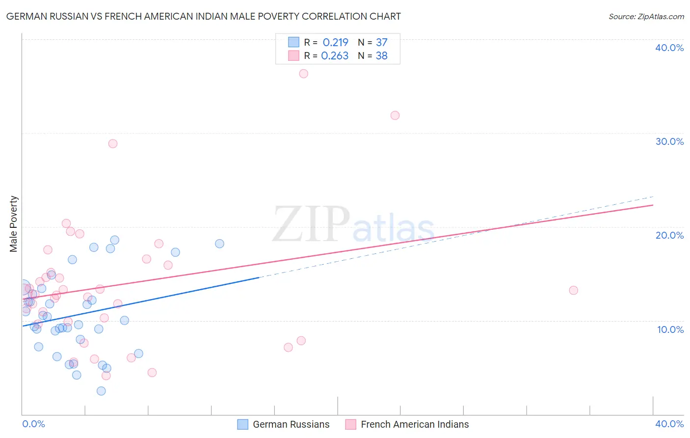 German Russian vs French American Indian Male Poverty