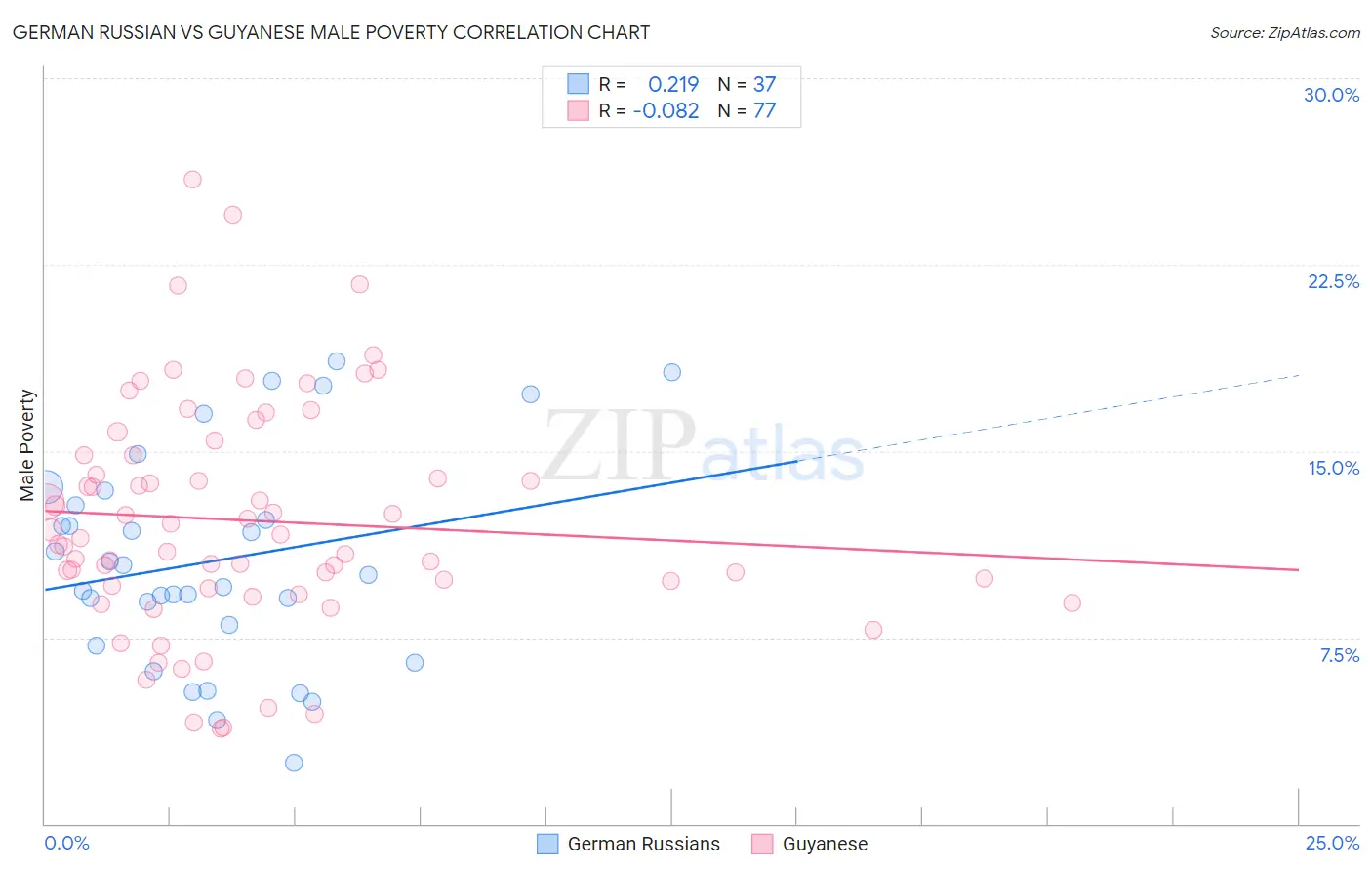 German Russian vs Guyanese Male Poverty