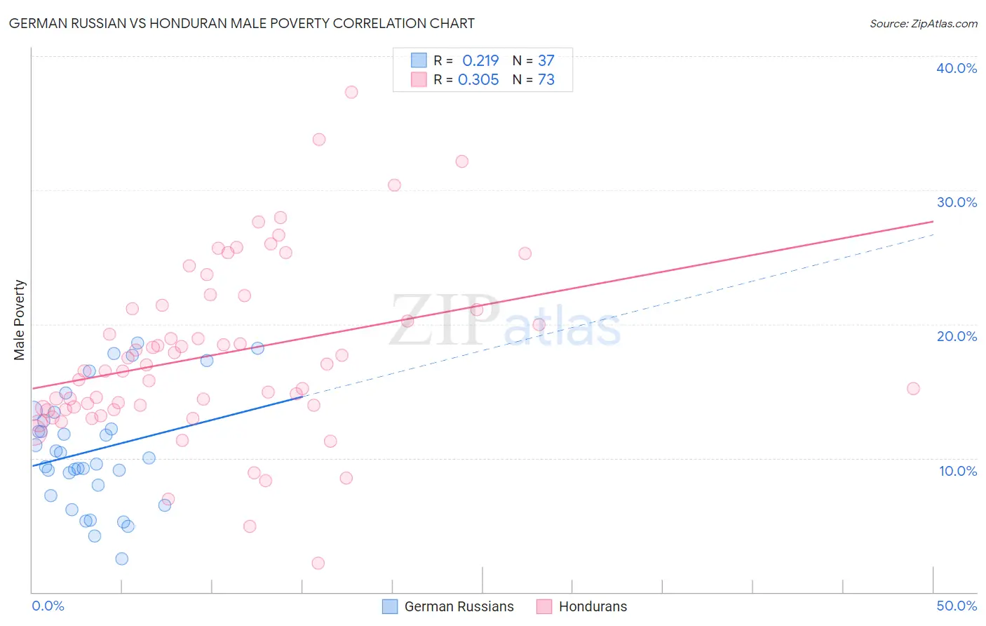 German Russian vs Honduran Male Poverty