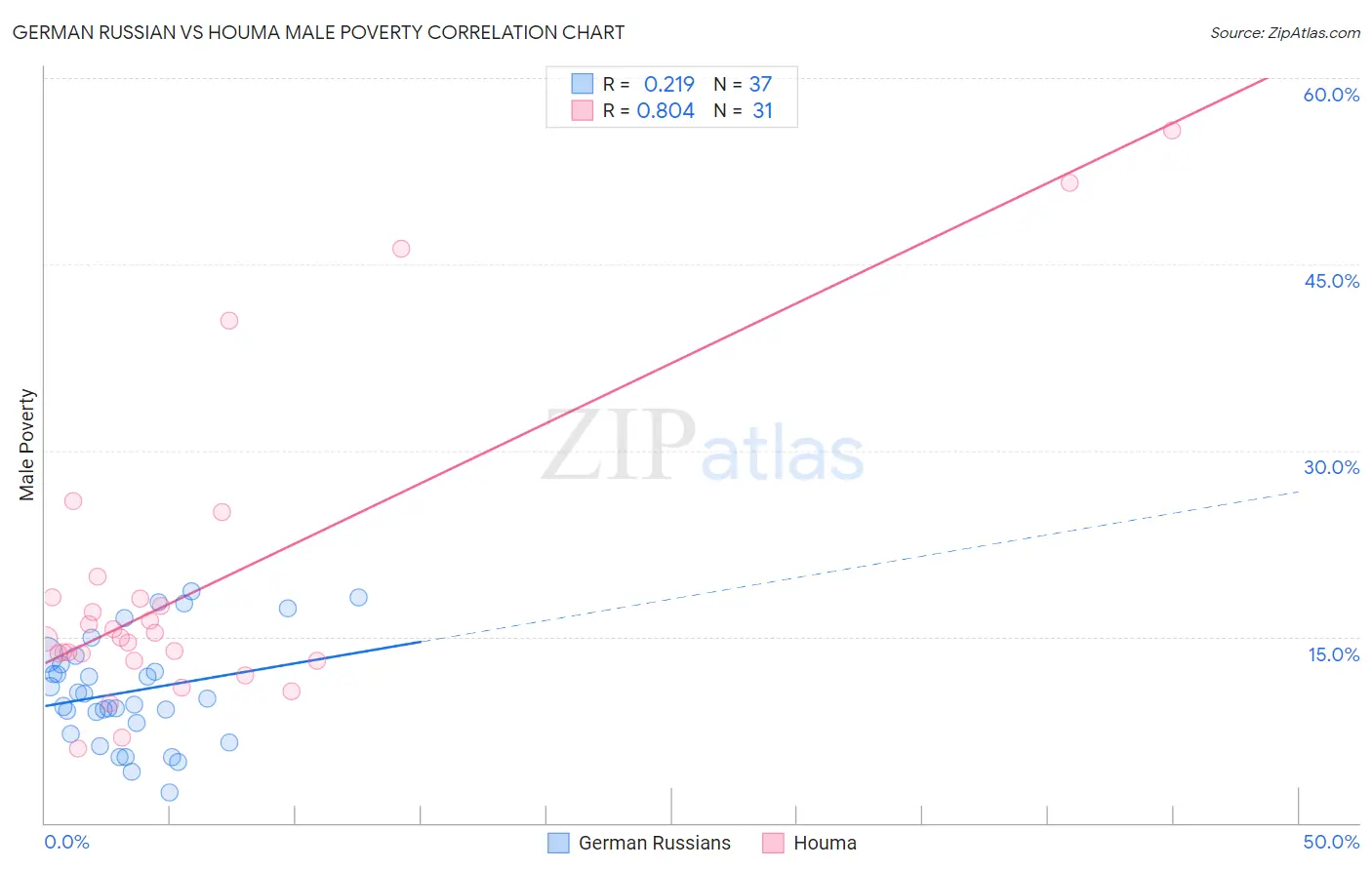 German Russian vs Houma Male Poverty