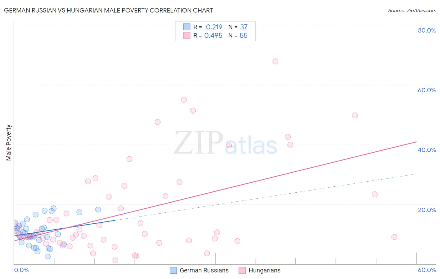 German Russian vs Hungarian Male Poverty