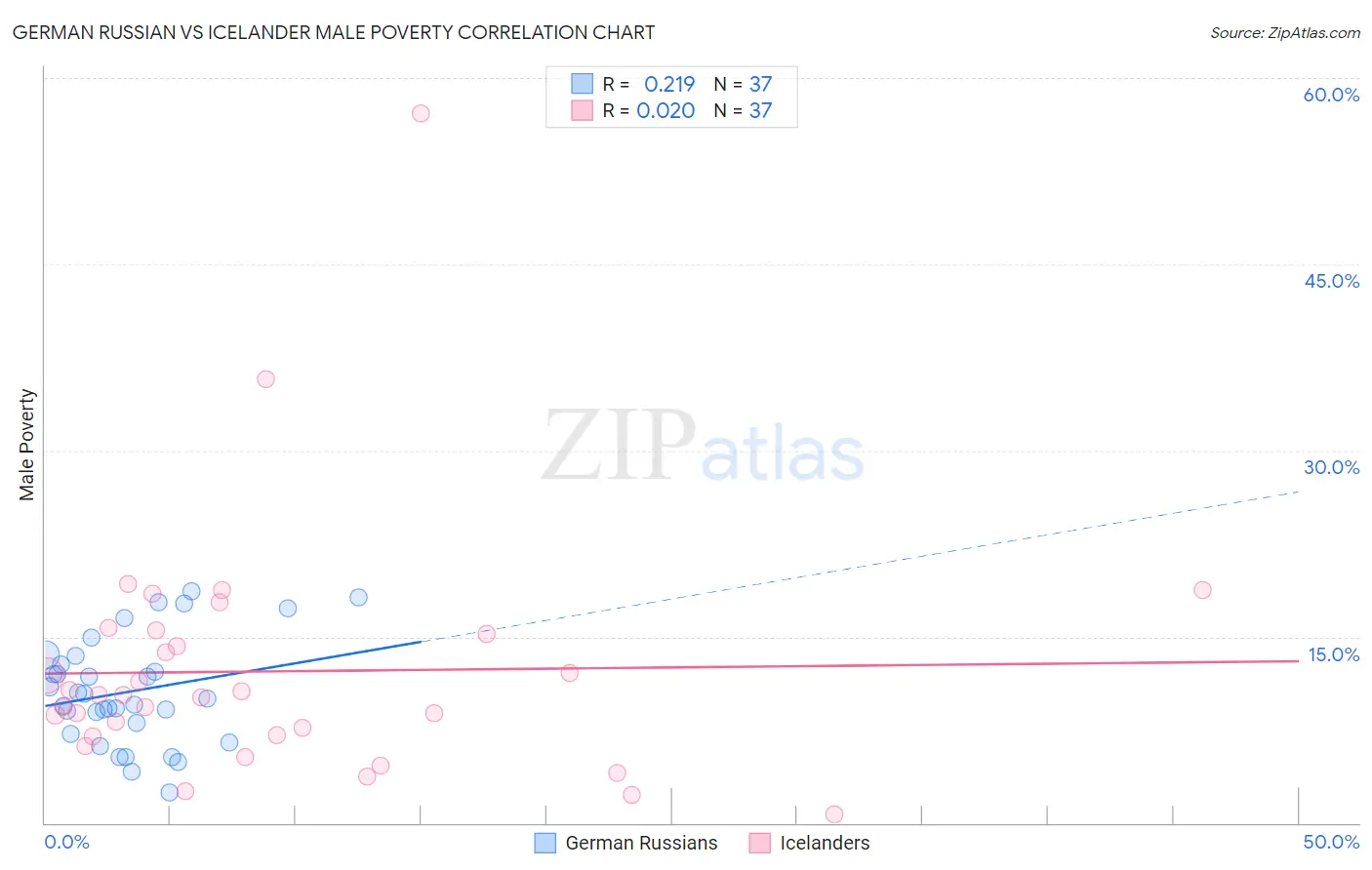 German Russian vs Icelander Male Poverty
