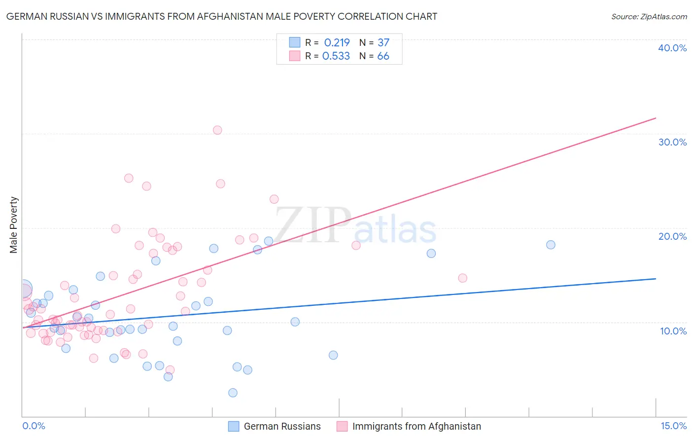 German Russian vs Immigrants from Afghanistan Male Poverty