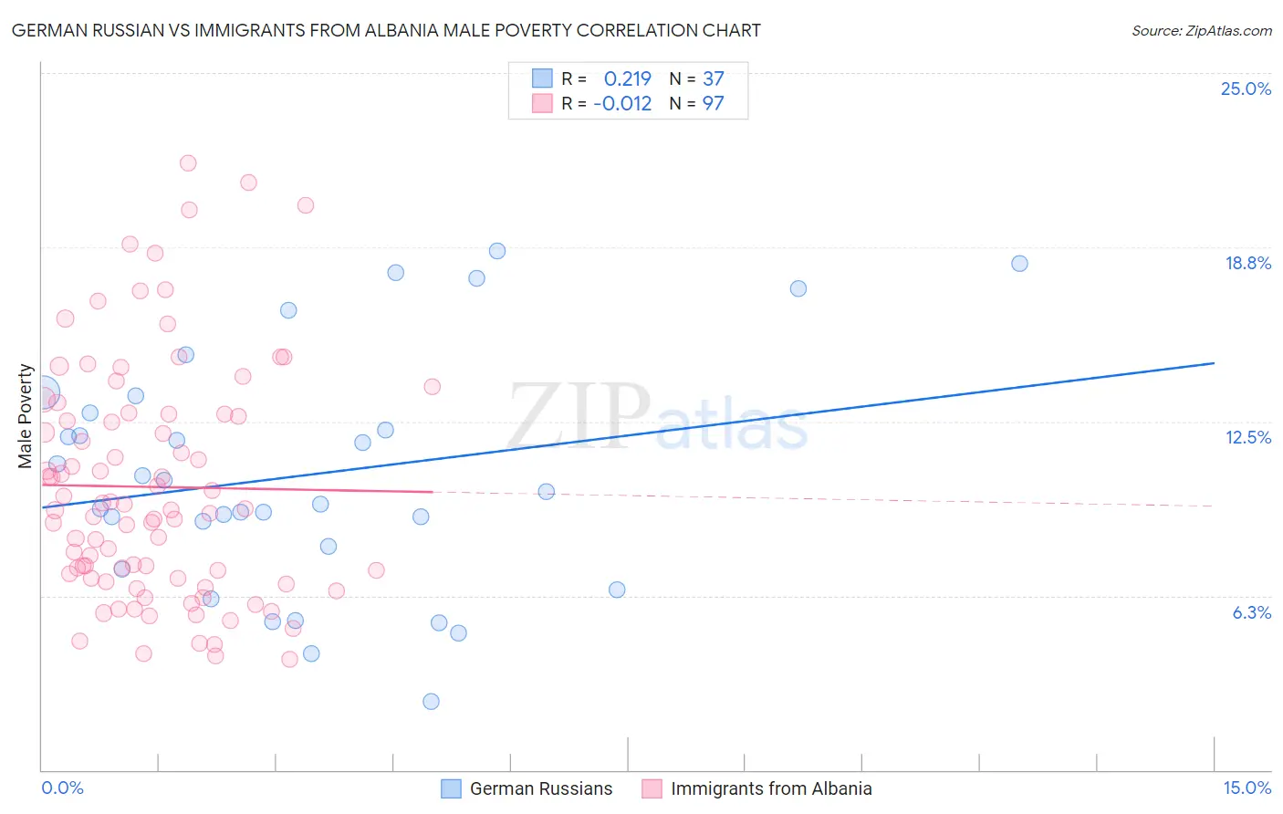 German Russian vs Immigrants from Albania Male Poverty