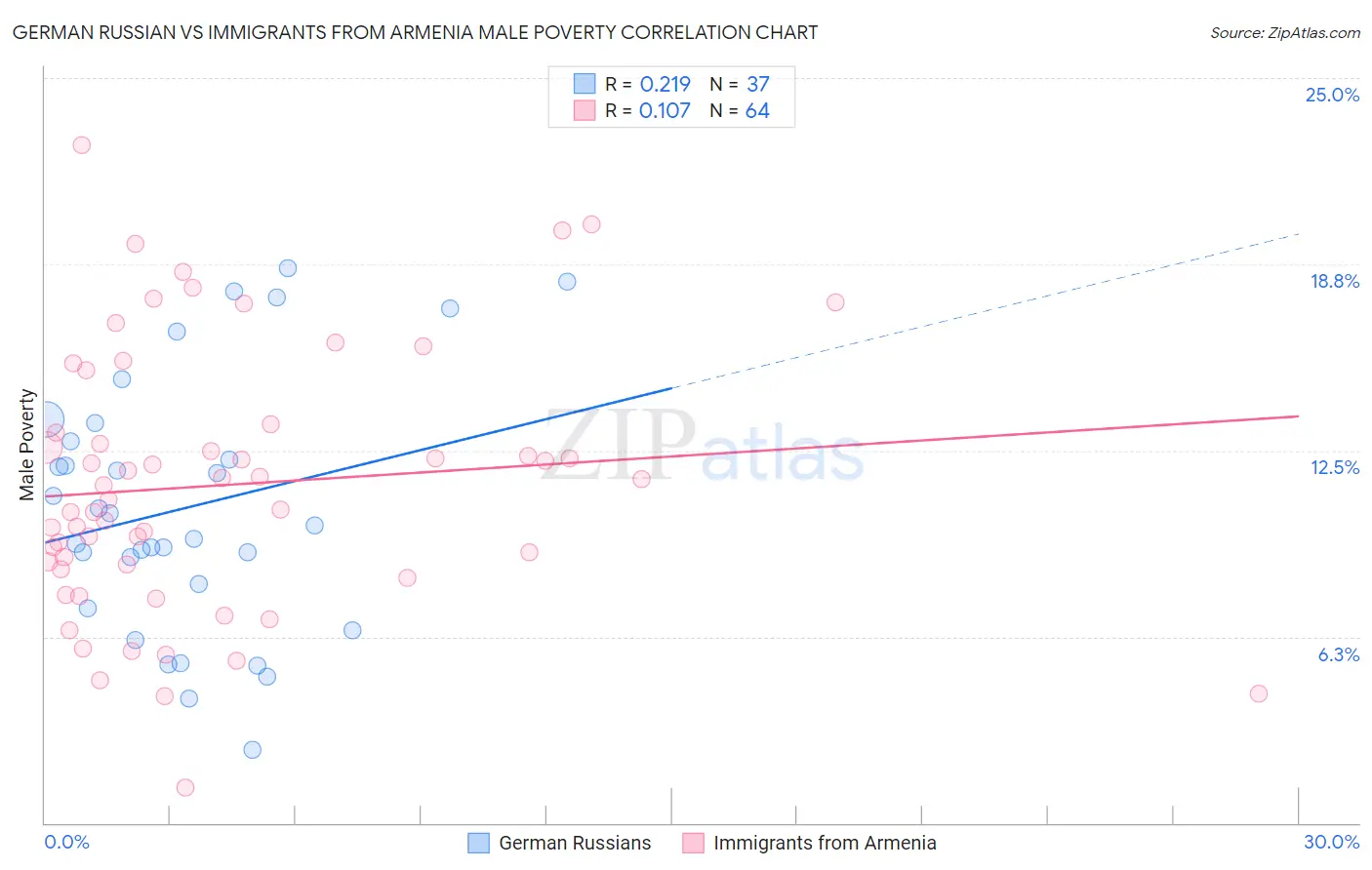 German Russian vs Immigrants from Armenia Male Poverty